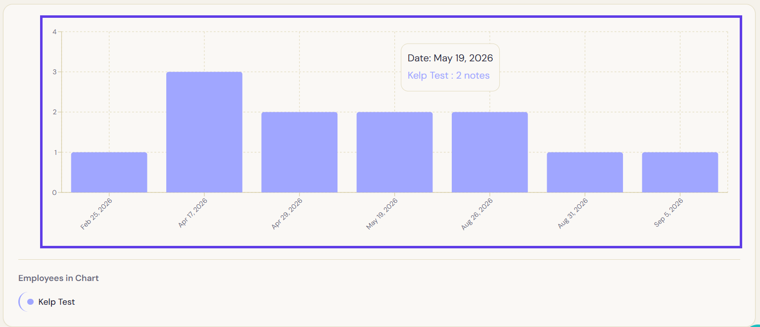 A bar chart of case notes over time, with a tooltip showing 'Date: May 19, 2026 — Kelp Test: 2 notes', and an Employees in Chart legend.